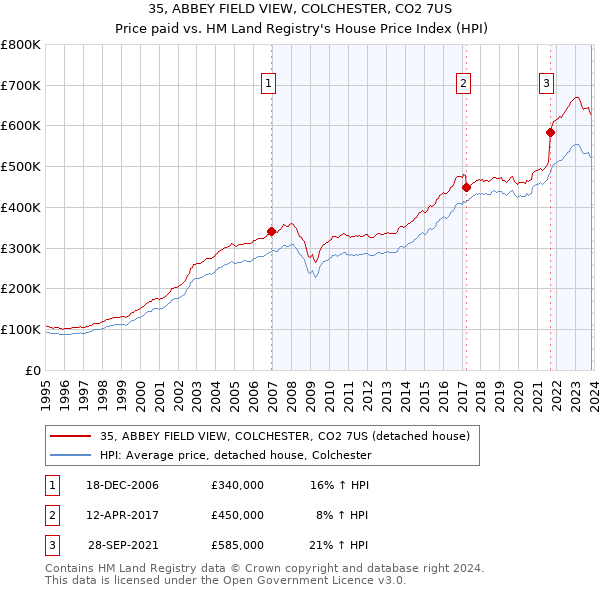 35, ABBEY FIELD VIEW, COLCHESTER, CO2 7US: Price paid vs HM Land Registry's House Price Index