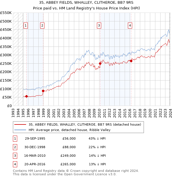 35, ABBEY FIELDS, WHALLEY, CLITHEROE, BB7 9RS: Price paid vs HM Land Registry's House Price Index
