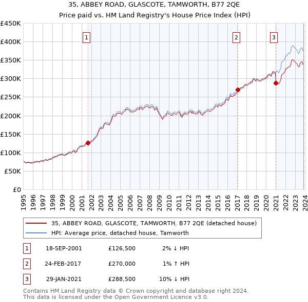 35, ABBEY ROAD, GLASCOTE, TAMWORTH, B77 2QE: Price paid vs HM Land Registry's House Price Index
