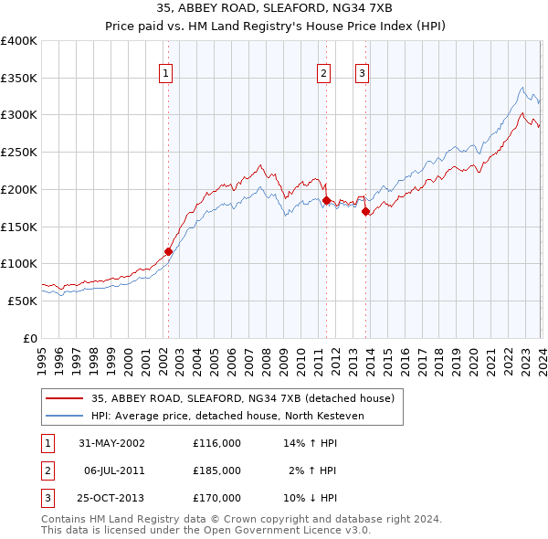 35, ABBEY ROAD, SLEAFORD, NG34 7XB: Price paid vs HM Land Registry's House Price Index