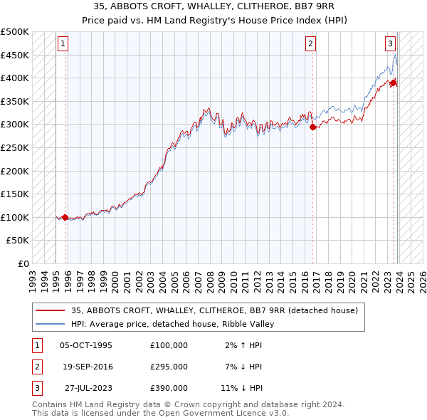 35, ABBOTS CROFT, WHALLEY, CLITHEROE, BB7 9RR: Price paid vs HM Land Registry's House Price Index