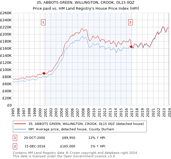 35, ABBOTS GREEN, WILLINGTON, CROOK, DL15 0QZ: Price paid vs HM Land Registry's House Price Index