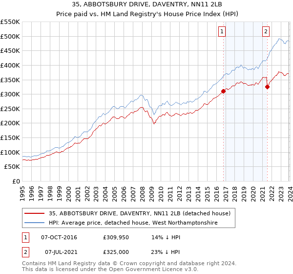35, ABBOTSBURY DRIVE, DAVENTRY, NN11 2LB: Price paid vs HM Land Registry's House Price Index