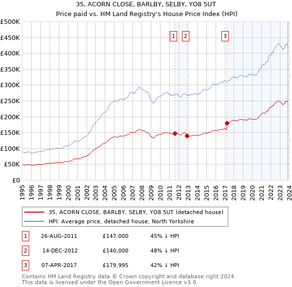 35, ACORN CLOSE, BARLBY, SELBY, YO8 5UT: Price paid vs HM Land Registry's House Price Index