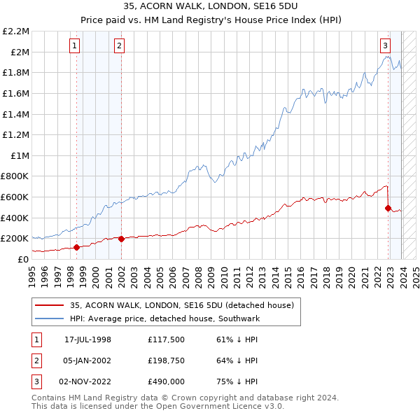 35, ACORN WALK, LONDON, SE16 5DU: Price paid vs HM Land Registry's House Price Index