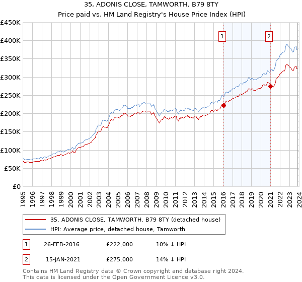 35, ADONIS CLOSE, TAMWORTH, B79 8TY: Price paid vs HM Land Registry's House Price Index