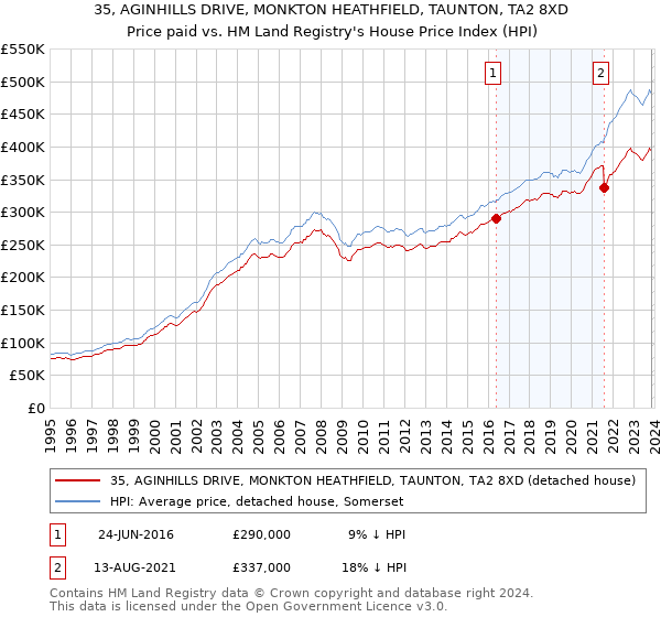 35, AGINHILLS DRIVE, MONKTON HEATHFIELD, TAUNTON, TA2 8XD: Price paid vs HM Land Registry's House Price Index