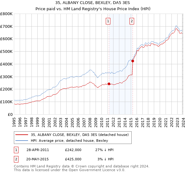 35, ALBANY CLOSE, BEXLEY, DA5 3ES: Price paid vs HM Land Registry's House Price Index