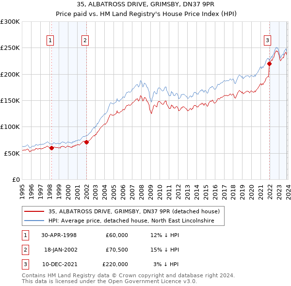 35, ALBATROSS DRIVE, GRIMSBY, DN37 9PR: Price paid vs HM Land Registry's House Price Index