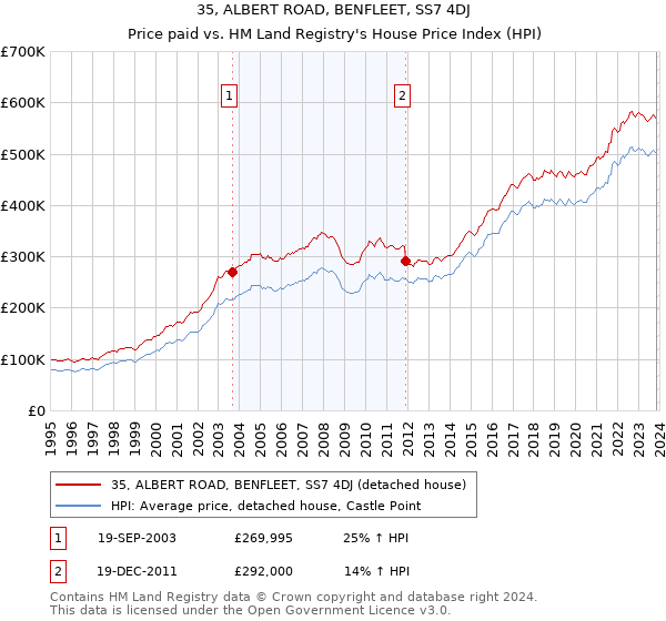 35, ALBERT ROAD, BENFLEET, SS7 4DJ: Price paid vs HM Land Registry's House Price Index