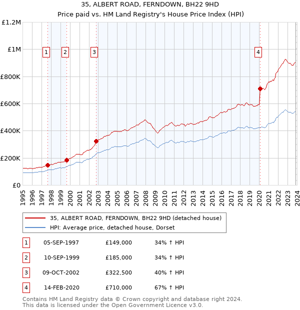 35, ALBERT ROAD, FERNDOWN, BH22 9HD: Price paid vs HM Land Registry's House Price Index