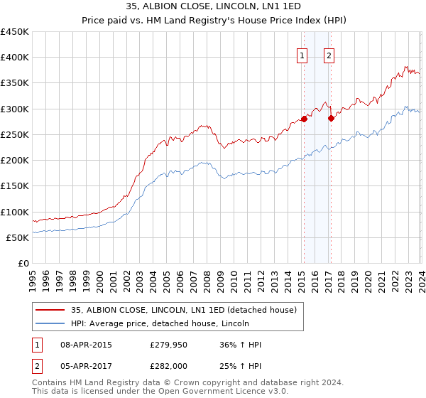 35, ALBION CLOSE, LINCOLN, LN1 1ED: Price paid vs HM Land Registry's House Price Index