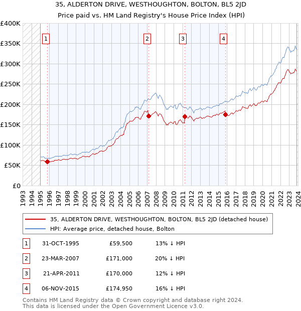35, ALDERTON DRIVE, WESTHOUGHTON, BOLTON, BL5 2JD: Price paid vs HM Land Registry's House Price Index