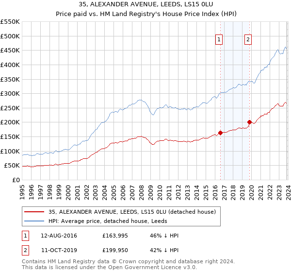 35, ALEXANDER AVENUE, LEEDS, LS15 0LU: Price paid vs HM Land Registry's House Price Index