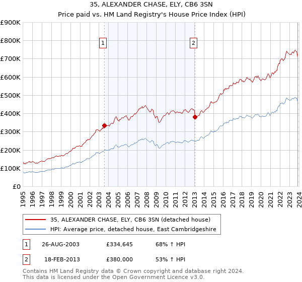 35, ALEXANDER CHASE, ELY, CB6 3SN: Price paid vs HM Land Registry's House Price Index