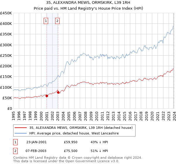 35, ALEXANDRA MEWS, ORMSKIRK, L39 1RH: Price paid vs HM Land Registry's House Price Index