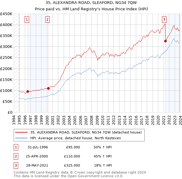 35, ALEXANDRA ROAD, SLEAFORD, NG34 7QW: Price paid vs HM Land Registry's House Price Index