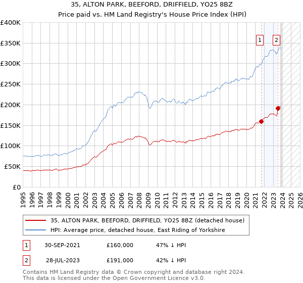 35, ALTON PARK, BEEFORD, DRIFFIELD, YO25 8BZ: Price paid vs HM Land Registry's House Price Index