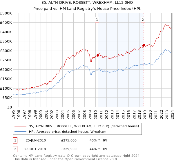 35, ALYN DRIVE, ROSSETT, WREXHAM, LL12 0HQ: Price paid vs HM Land Registry's House Price Index
