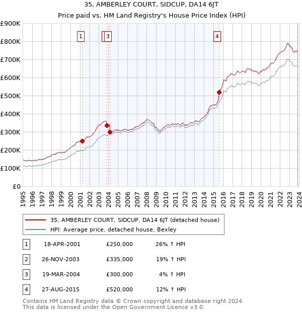 35, AMBERLEY COURT, SIDCUP, DA14 6JT: Price paid vs HM Land Registry's House Price Index
