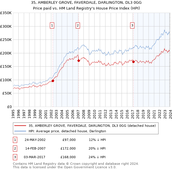 35, AMBERLEY GROVE, FAVERDALE, DARLINGTON, DL3 0GG: Price paid vs HM Land Registry's House Price Index