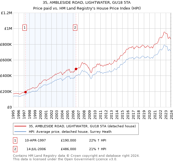 35, AMBLESIDE ROAD, LIGHTWATER, GU18 5TA: Price paid vs HM Land Registry's House Price Index
