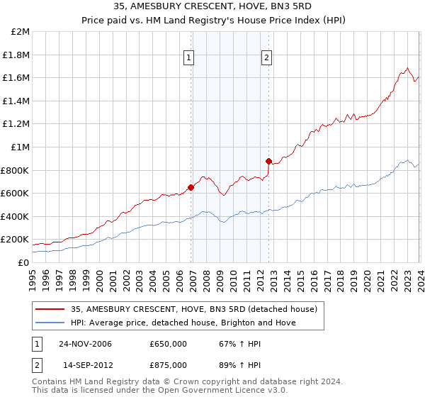 35, AMESBURY CRESCENT, HOVE, BN3 5RD: Price paid vs HM Land Registry's House Price Index