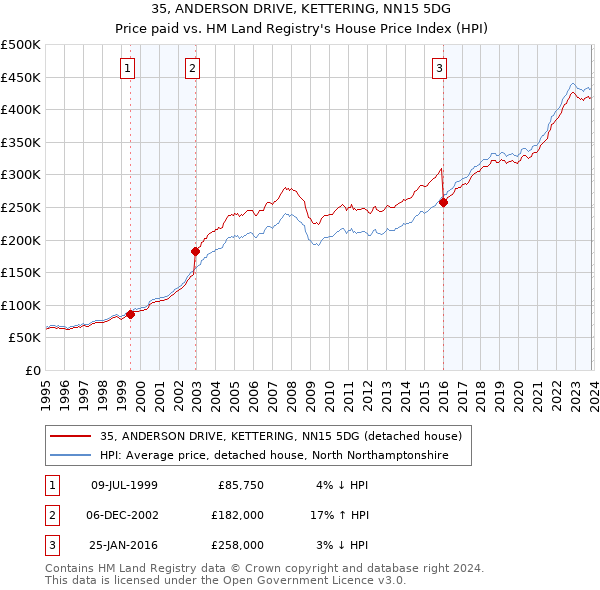 35, ANDERSON DRIVE, KETTERING, NN15 5DG: Price paid vs HM Land Registry's House Price Index