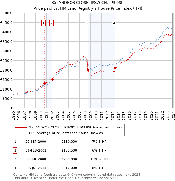35, ANDROS CLOSE, IPSWICH, IP3 0SL: Price paid vs HM Land Registry's House Price Index