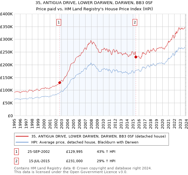 35, ANTIGUA DRIVE, LOWER DARWEN, DARWEN, BB3 0SF: Price paid vs HM Land Registry's House Price Index