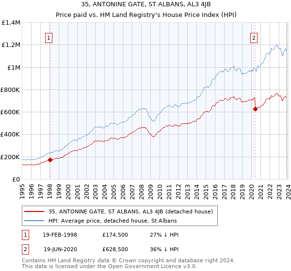 35, ANTONINE GATE, ST ALBANS, AL3 4JB: Price paid vs HM Land Registry's House Price Index