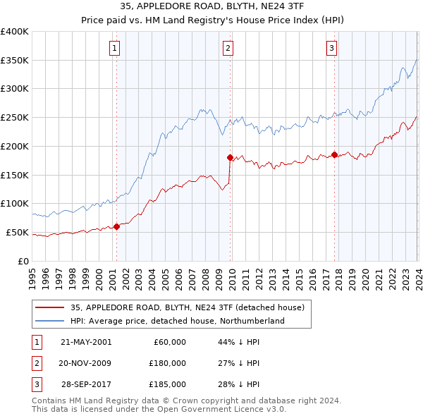 35, APPLEDORE ROAD, BLYTH, NE24 3TF: Price paid vs HM Land Registry's House Price Index