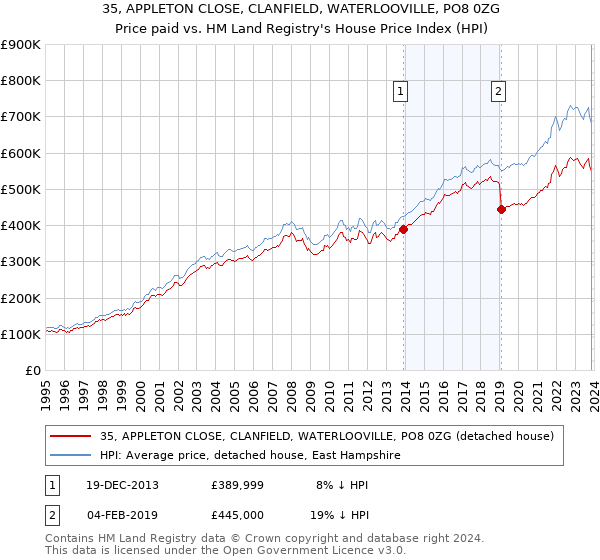 35, APPLETON CLOSE, CLANFIELD, WATERLOOVILLE, PO8 0ZG: Price paid vs HM Land Registry's House Price Index