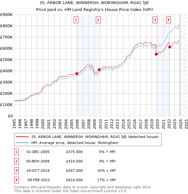 35, ARBOR LANE, WINNERSH, WOKINGHAM, RG41 5JE: Price paid vs HM Land Registry's House Price Index