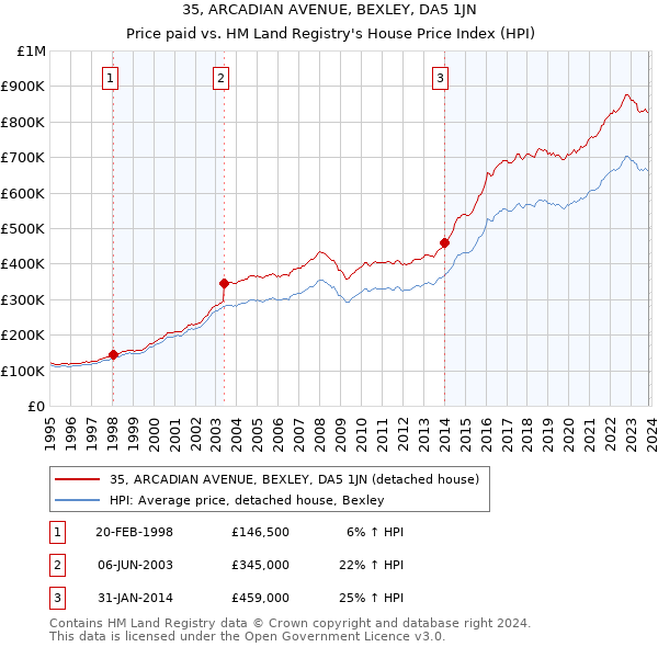 35, ARCADIAN AVENUE, BEXLEY, DA5 1JN: Price paid vs HM Land Registry's House Price Index