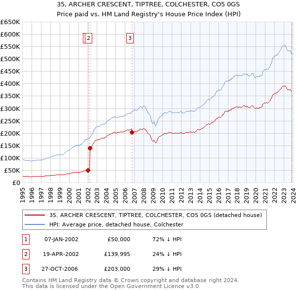 35, ARCHER CRESCENT, TIPTREE, COLCHESTER, CO5 0GS: Price paid vs HM Land Registry's House Price Index
