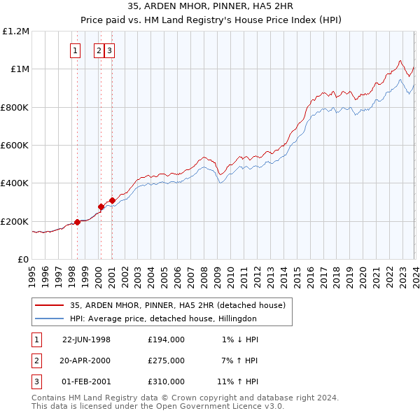 35, ARDEN MHOR, PINNER, HA5 2HR: Price paid vs HM Land Registry's House Price Index