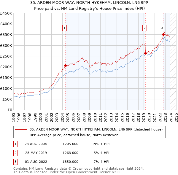 35, ARDEN MOOR WAY, NORTH HYKEHAM, LINCOLN, LN6 9PP: Price paid vs HM Land Registry's House Price Index