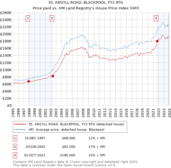 35, ARGYLL ROAD, BLACKPOOL, FY2 9TG: Price paid vs HM Land Registry's House Price Index