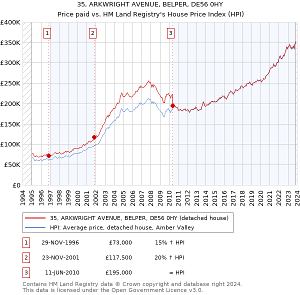 35, ARKWRIGHT AVENUE, BELPER, DE56 0HY: Price paid vs HM Land Registry's House Price Index