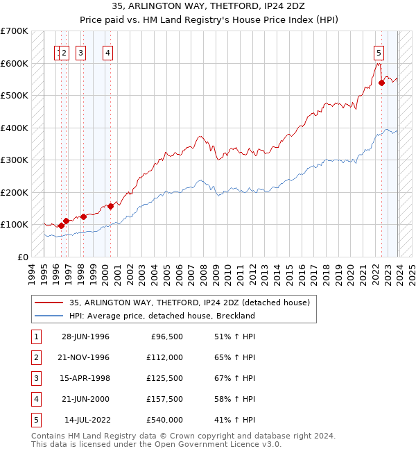 35, ARLINGTON WAY, THETFORD, IP24 2DZ: Price paid vs HM Land Registry's House Price Index