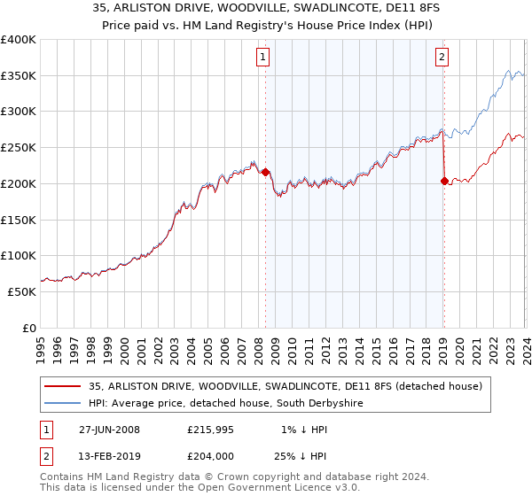 35, ARLISTON DRIVE, WOODVILLE, SWADLINCOTE, DE11 8FS: Price paid vs HM Land Registry's House Price Index