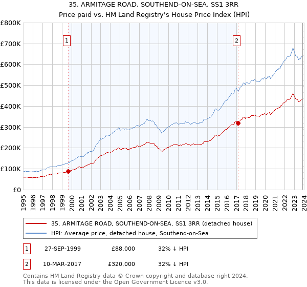 35, ARMITAGE ROAD, SOUTHEND-ON-SEA, SS1 3RR: Price paid vs HM Land Registry's House Price Index