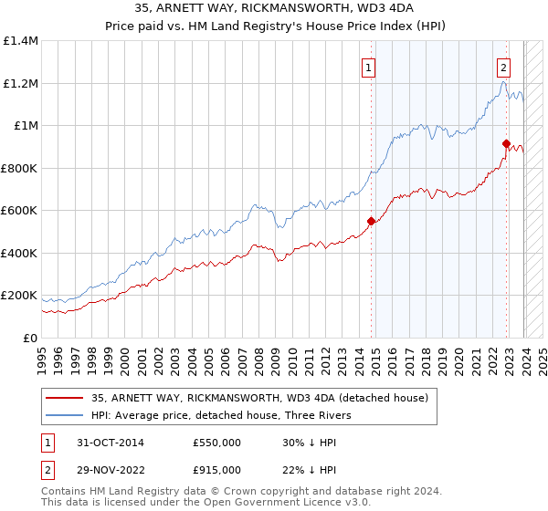 35, ARNETT WAY, RICKMANSWORTH, WD3 4DA: Price paid vs HM Land Registry's House Price Index