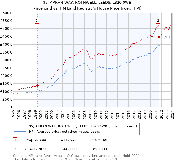 35, ARRAN WAY, ROTHWELL, LEEDS, LS26 0WB: Price paid vs HM Land Registry's House Price Index