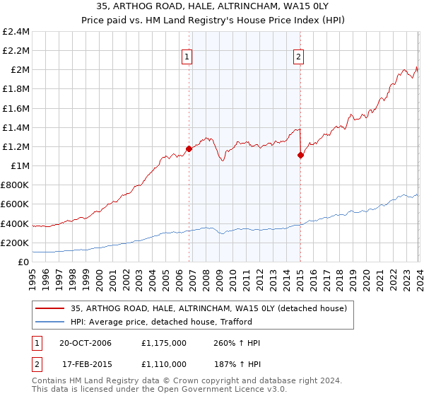 35, ARTHOG ROAD, HALE, ALTRINCHAM, WA15 0LY: Price paid vs HM Land Registry's House Price Index