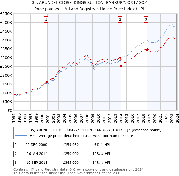 35, ARUNDEL CLOSE, KINGS SUTTON, BANBURY, OX17 3QZ: Price paid vs HM Land Registry's House Price Index