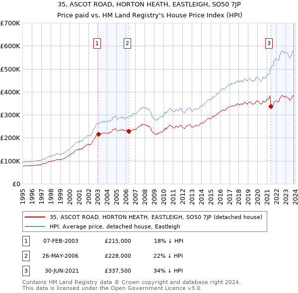 35, ASCOT ROAD, HORTON HEATH, EASTLEIGH, SO50 7JP: Price paid vs HM Land Registry's House Price Index