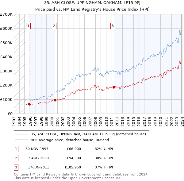 35, ASH CLOSE, UPPINGHAM, OAKHAM, LE15 9PJ: Price paid vs HM Land Registry's House Price Index