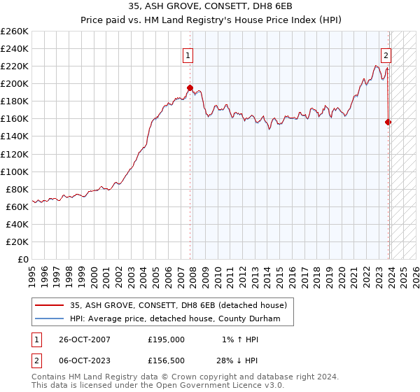 35, ASH GROVE, CONSETT, DH8 6EB: Price paid vs HM Land Registry's House Price Index